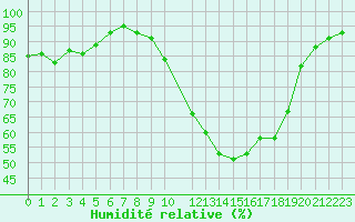 Courbe de l'humidit relative pour Avignon (84)