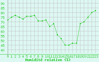 Courbe de l'humidit relative pour Le Mesnil-Esnard (76)
