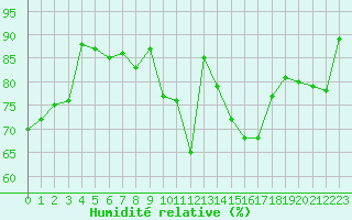 Courbe de l'humidit relative pour Ble / Mulhouse (68)