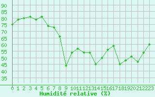 Courbe de l'humidit relative pour Ajaccio - Campo dell'Oro (2A)