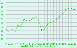 Courbe de l'humidit relative pour Malbosc (07)