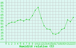 Courbe de l'humidit relative pour Mont-Saint-Vincent (71)
