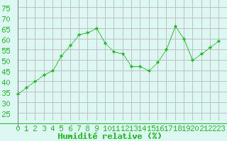 Courbe de l'humidit relative pour La Poblachuela (Esp)