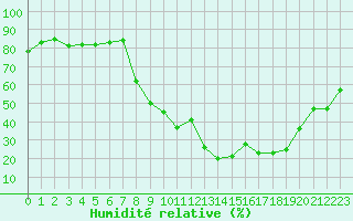 Courbe de l'humidit relative pour La Javie (04)