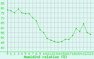 Courbe de l'humidit relative pour Clermont-Ferrand (63)