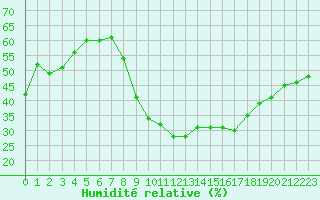 Courbe de l'humidit relative pour Ble / Mulhouse (68)