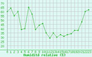 Courbe de l'humidit relative pour Ile du Levant (83)