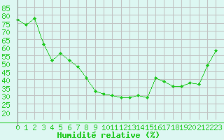 Courbe de l'humidit relative pour Hyres (83)