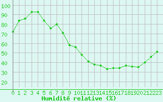 Courbe de l'humidit relative pour La Meyze (87)