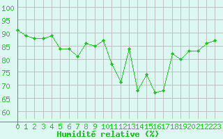 Courbe de l'humidit relative pour Caen (14)