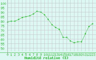 Courbe de l'humidit relative pour Bourg-en-Bresse (01)
