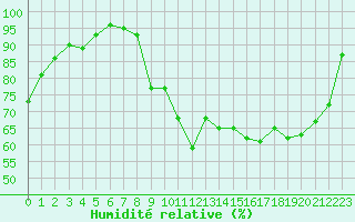 Courbe de l'humidit relative pour Luxeuil (70)