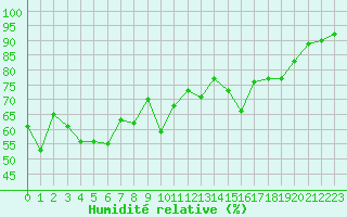 Courbe de l'humidit relative pour Cap Cpet (83)