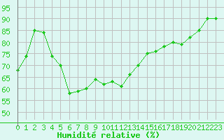 Courbe de l'humidit relative pour Hyres (83)