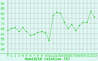 Courbe de l'humidit relative pour Clermont-Ferrand (63)