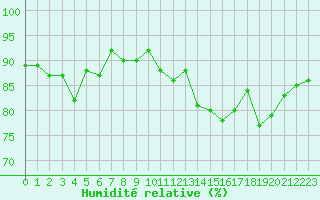 Courbe de l'humidit relative pour Brigueuil (16)