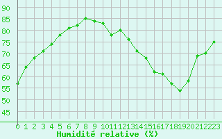 Courbe de l'humidit relative pour Combs-la-Ville (77)