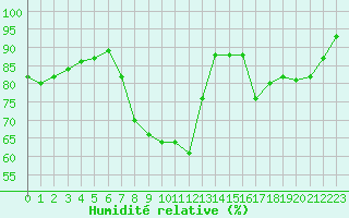 Courbe de l'humidit relative pour Gros-Rderching (57)