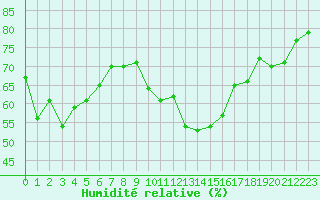 Courbe de l'humidit relative pour Porquerolles (83)