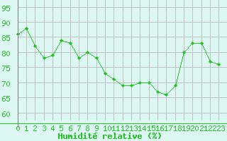 Courbe de l'humidit relative pour Paray-le-Monial - St-Yan (71)
