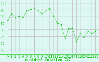 Courbe de l'humidit relative pour Toulouse-Blagnac (31)