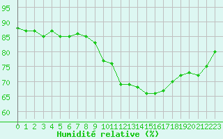 Courbe de l'humidit relative pour Mirepoix (09)