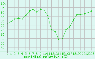 Courbe de l'humidit relative pour Chartres (28)