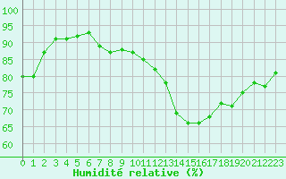 Courbe de l'humidit relative pour Carcassonne (11)