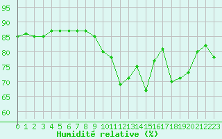 Courbe de l'humidit relative pour La Rochelle - Le Bout Blanc (17)