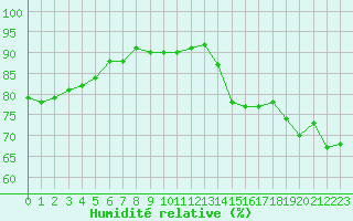 Courbe de l'humidit relative pour Narbonne-Ouest (11)