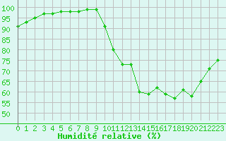 Courbe de l'humidit relative pour Niort (79)