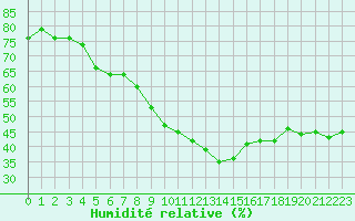 Courbe de l'humidit relative pour Lagarrigue (81)