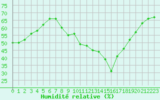 Courbe de l'humidit relative pour Figari (2A)