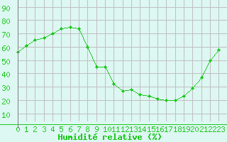 Courbe de l'humidit relative pour Carpentras (84)