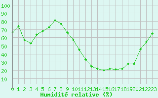 Courbe de l'humidit relative pour Aurillac (15)