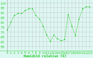 Courbe de l'humidit relative pour Deauville (14)