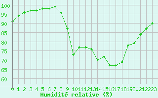 Courbe de l'humidit relative pour Saint-Brieuc (22)