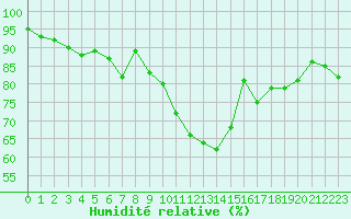 Courbe de l'humidit relative pour Ile du Levant (83)