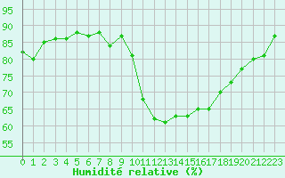 Courbe de l'humidit relative pour Guret Saint-Laurent (23)