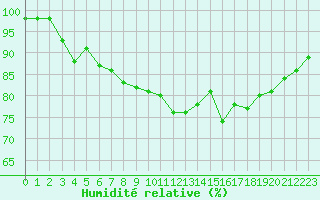 Courbe de l'humidit relative pour Pointe du Raz (29)