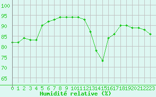 Courbe de l'humidit relative pour Sainte-Genevive-des-Bois (91)