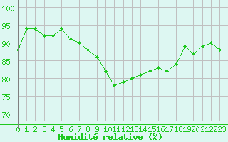 Courbe de l'humidit relative pour Perpignan Moulin  Vent (66)