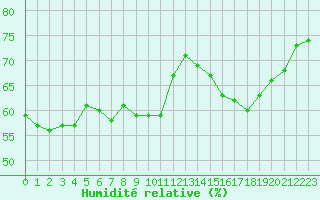 Courbe de l'humidit relative pour Nice (06)