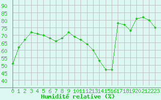 Courbe de l'humidit relative pour Valence (26)