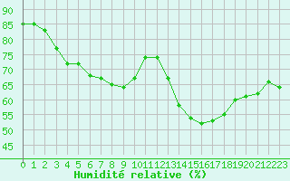 Courbe de l'humidit relative pour Lyon - Bron (69)