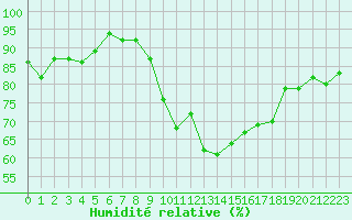 Courbe de l'humidit relative pour Istres (13)