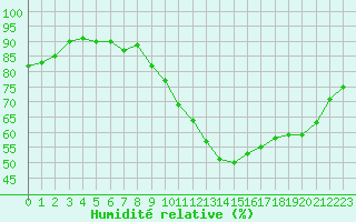 Courbe de l'humidit relative pour Verneuil (78)