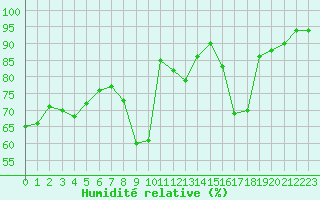 Courbe de l'humidit relative pour Carpentras (84)