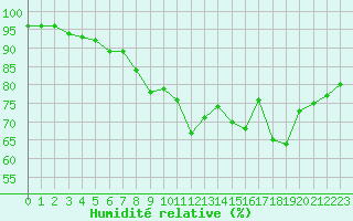 Courbe de l'humidit relative pour Ploeren (56)