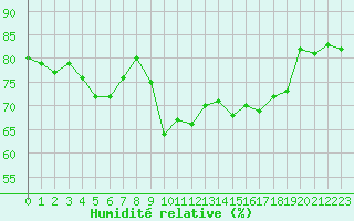 Courbe de l'humidit relative pour Ajaccio - Campo dell'Oro (2A)